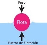 Flotabilidad de Tuberias