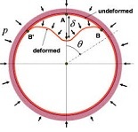 External pressure